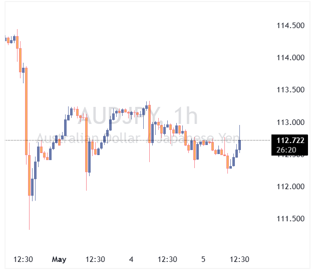 جفت ارز AUDJPY