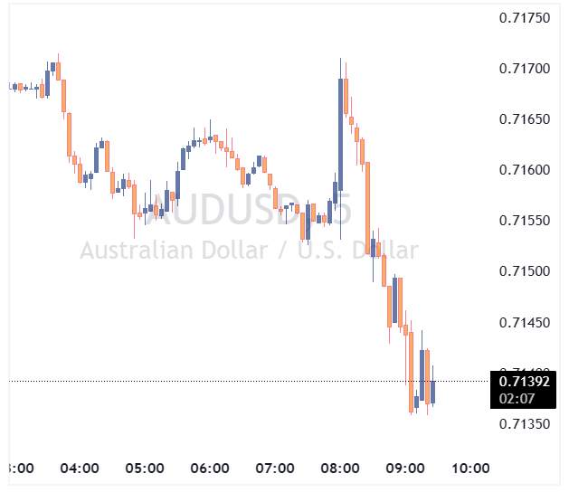 جفت ارز AUDUSD