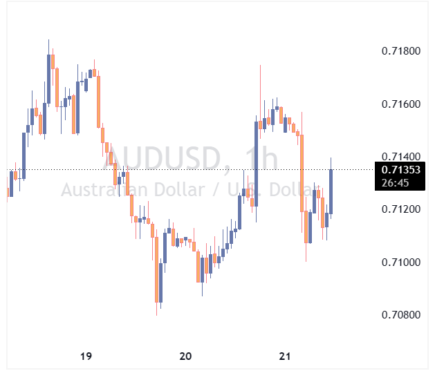 جفت ارز AUDUSD