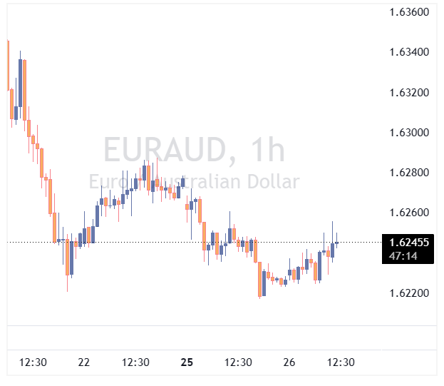 جفت ارز EURAUD