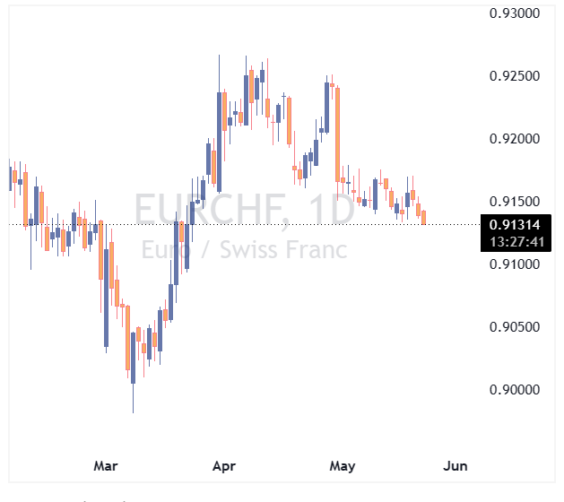 جفت ارز EURCHF