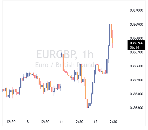 جفت ارز EURGBP