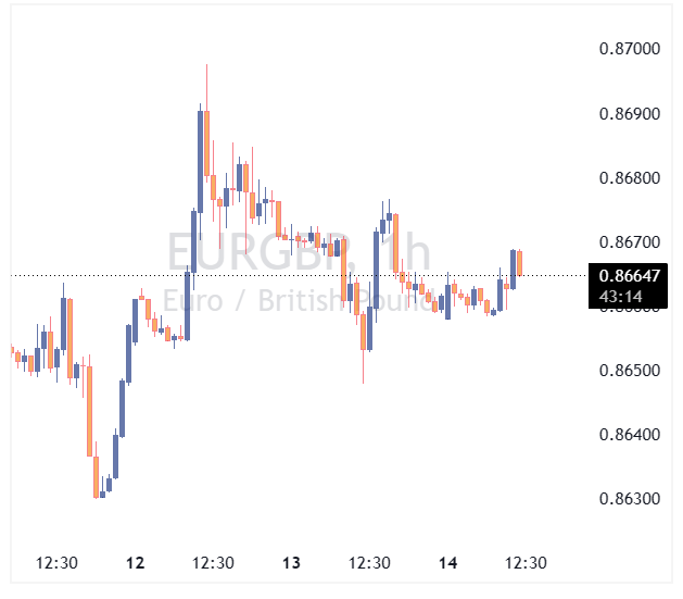 جفت ارز EURGBP