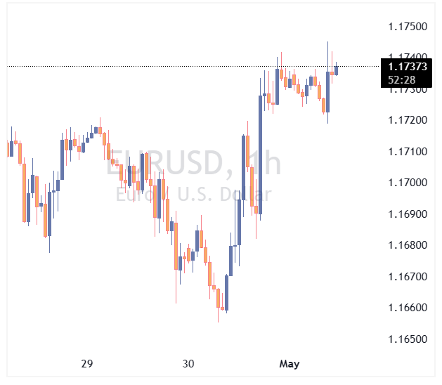 جفت ارز EURUSD