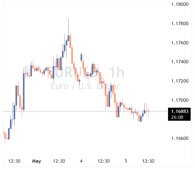 جفت ارز EURUSD