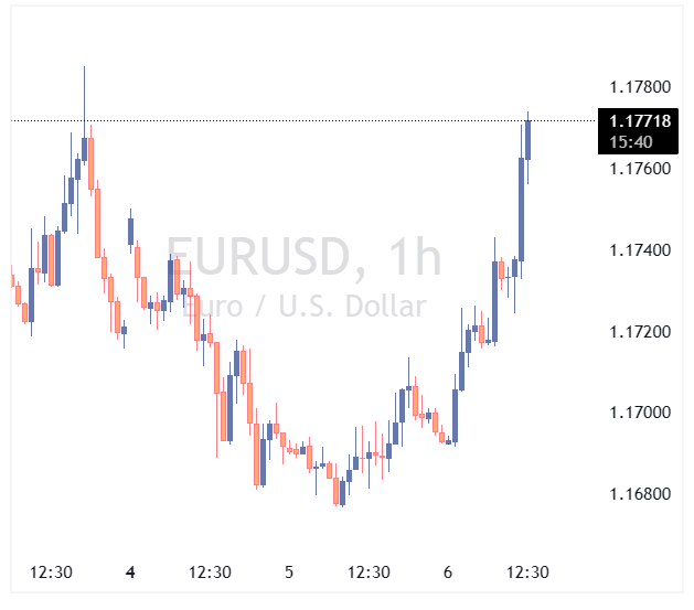 جفت ارز EURUSD