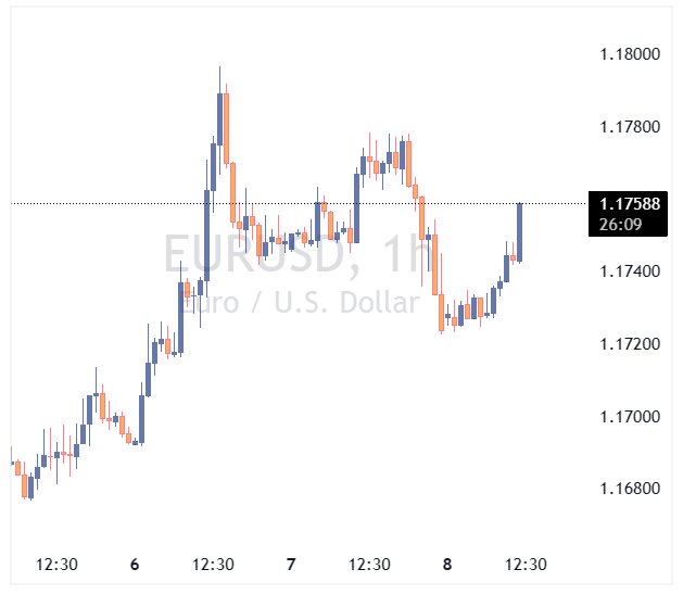 جفت ارز EURUSD