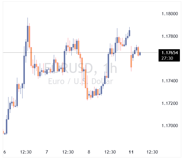 چارت EURUSD