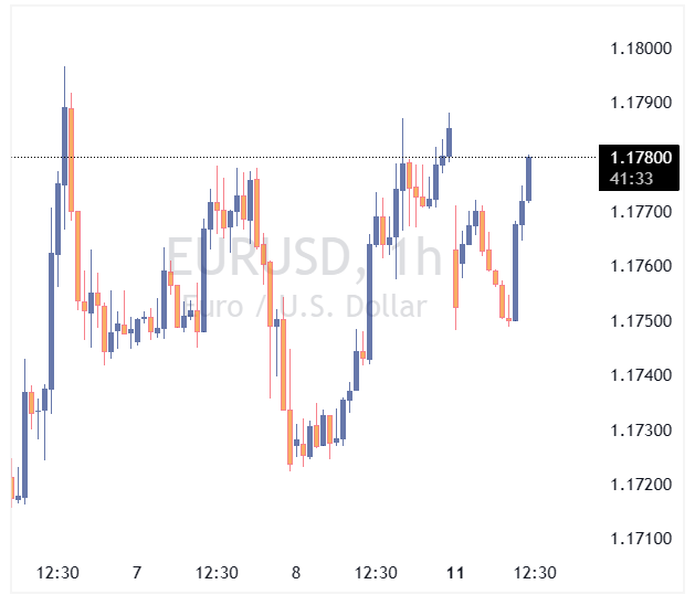 جفت ارز EURUSD