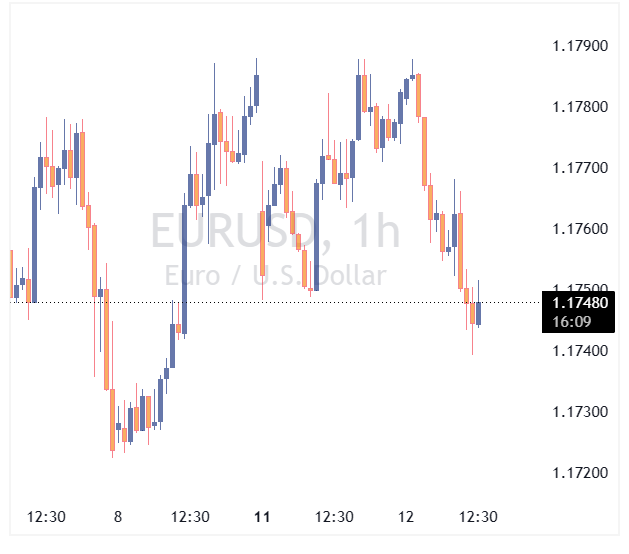 EURUSD