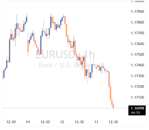 جفت ارز EURUSD