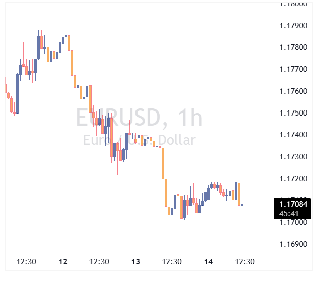 جفت ارز EURUSD