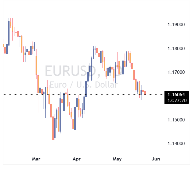 جفت ارز EURUSD