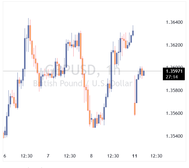چارت GBPUSD