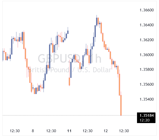 جفت ارز GBPUSD