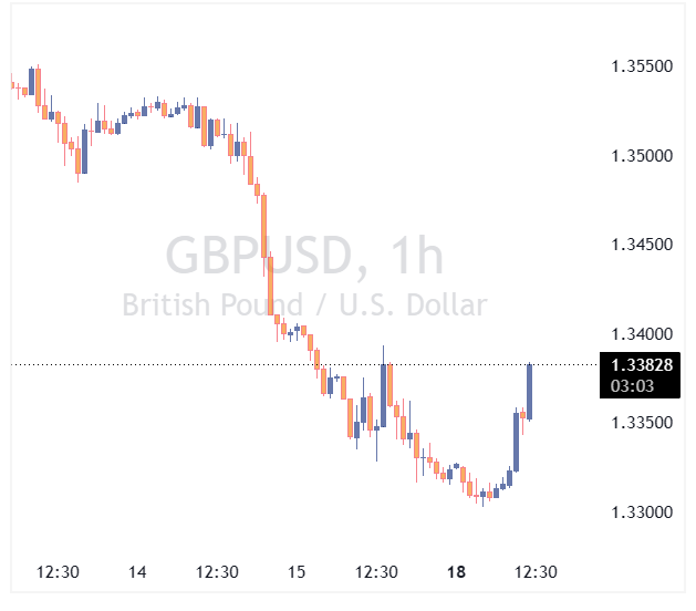 جفت ارز GBPUSD