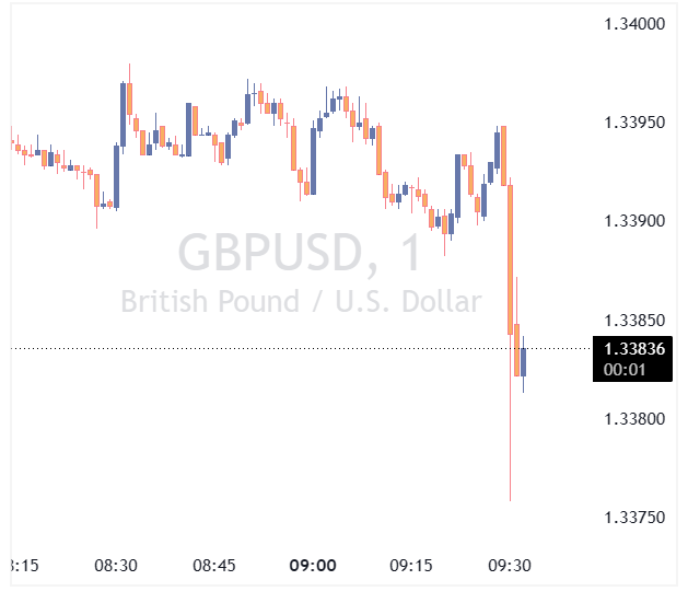 جفت ارز GBPUSD