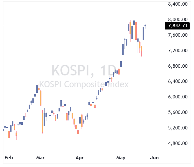 شاخص KOSPI