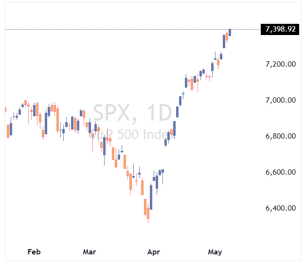 شاخص spx500