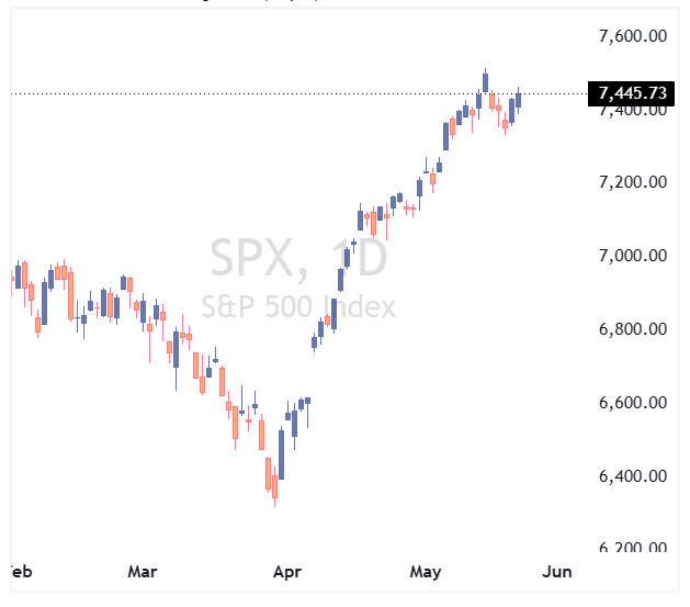 شاخص SPX500
