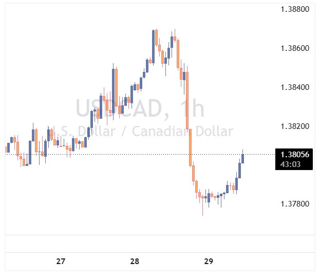 جفت ارز USDCAD
