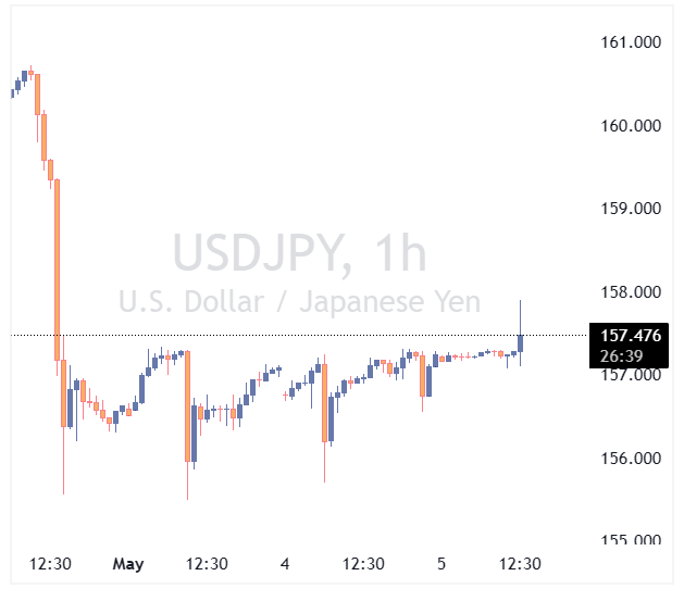 جفت ارز USDJPY