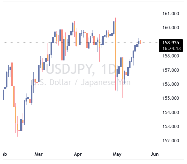جفت ارز USDJPY