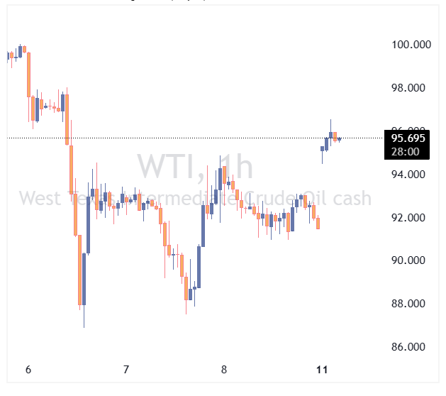 چارت نفت WTI