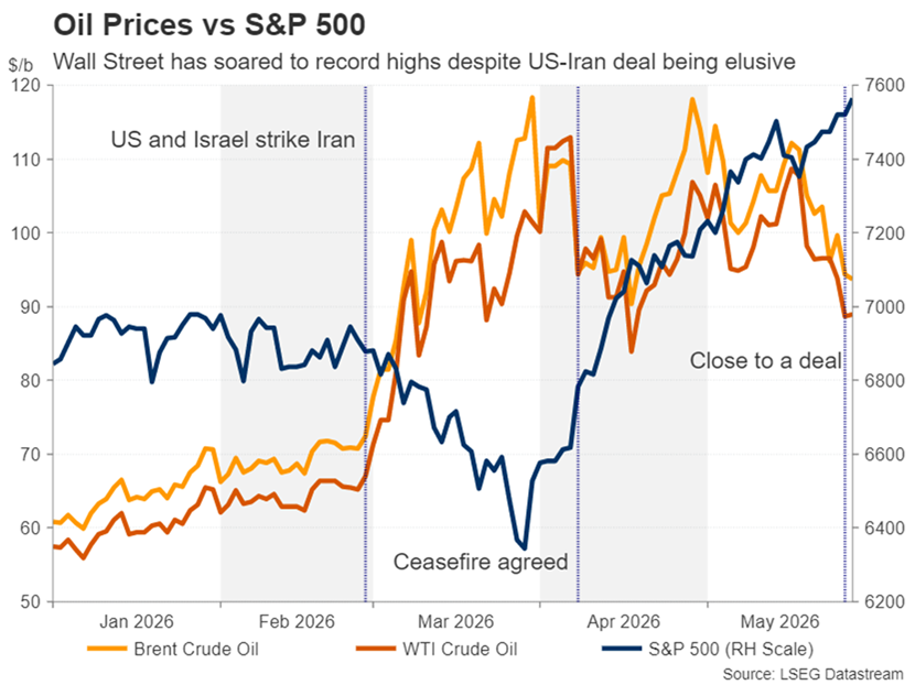 قیمت نفت در مقایسه با شاخص S&P 500