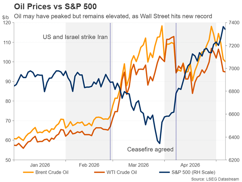 قیمت نفت در مقایسه با قیمت شاخص S&P500