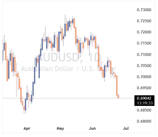 جفت ارز AUDUSD