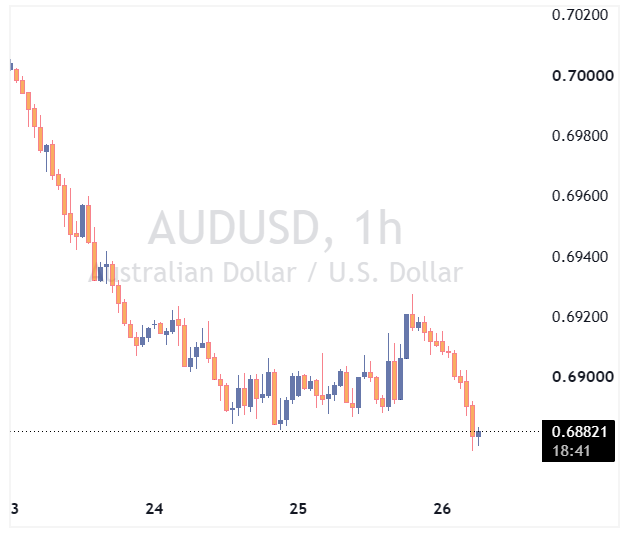 جفت ارز AUDUSD