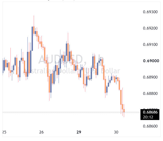 جفت ارز AUDUSD