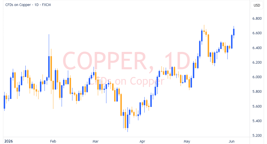 COPPER 2026 06 02 22 29 28