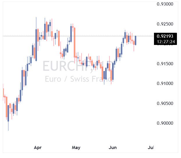 جفت ارز EURCHF
