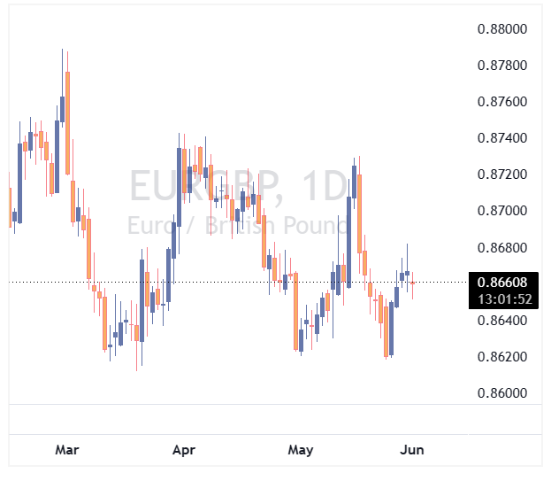 جفت ارز EURGBP