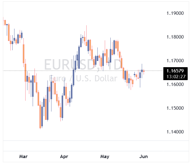 جفت ارز EURUSD