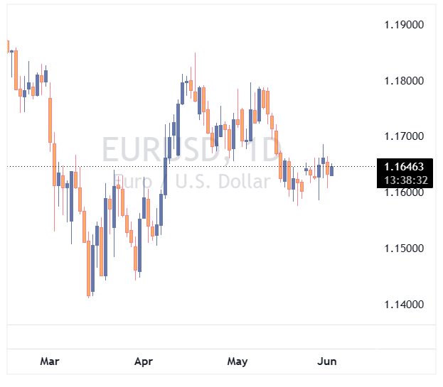 جفت ارز EURUSD