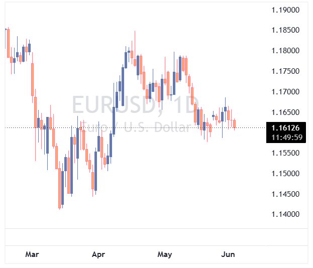 جفت ارز EURUSD