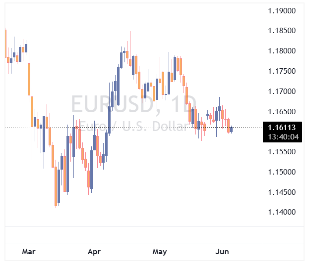 جفت ارز EURUSD