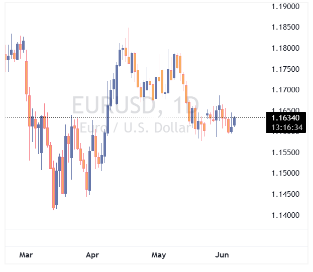 جفت ارز EURUSD