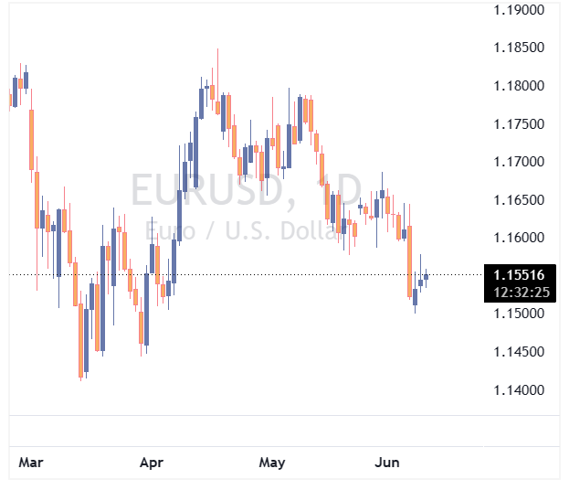 جفت ارز EURUSD