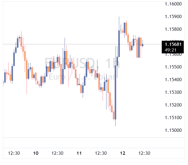 جفت ارز EURUSD