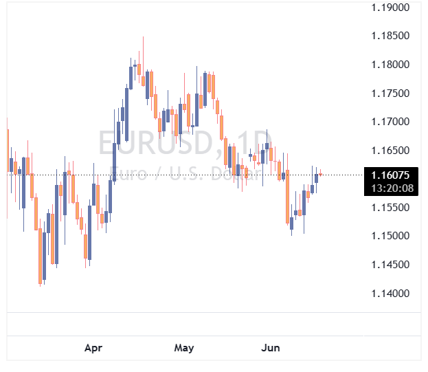 جفت ارز EURUSD