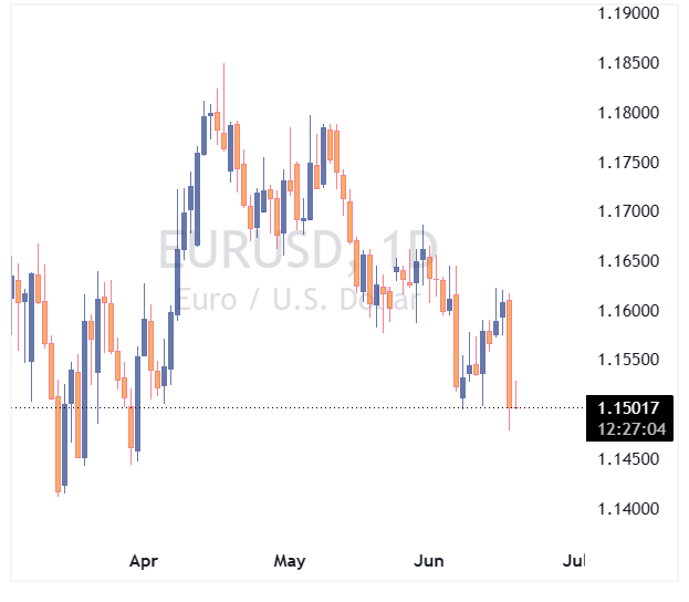 جفت ارز EURUSD