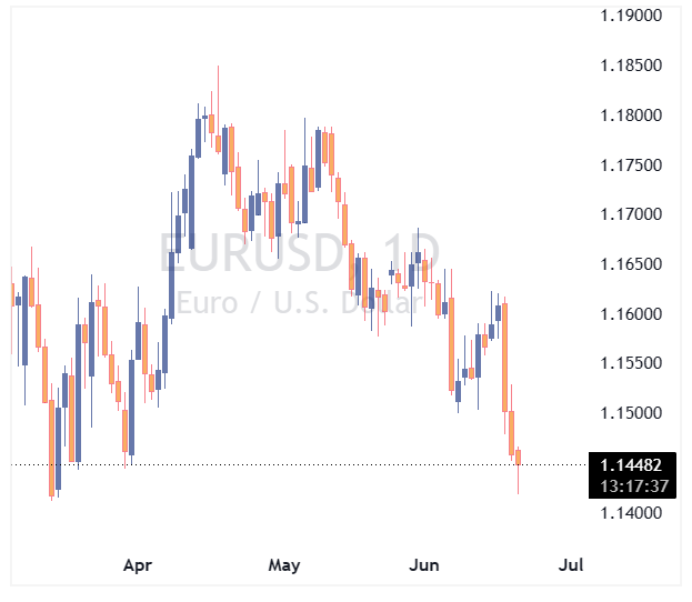 جفت ارز EURUSD