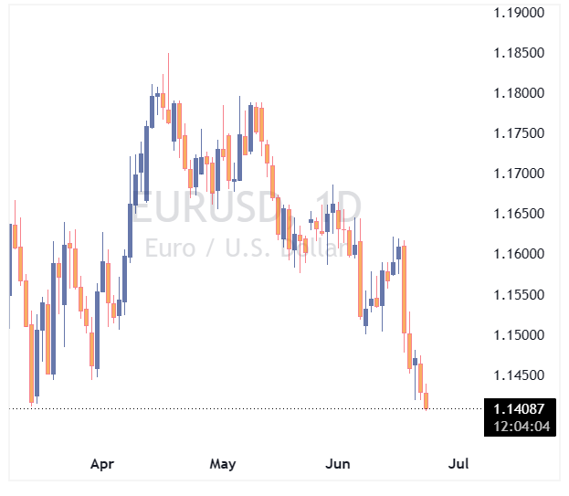 جفت ارز EURUSD