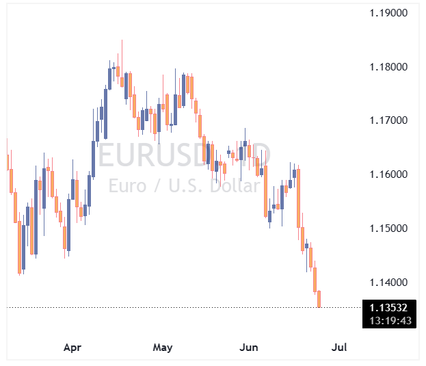جفت ارز EURUSD