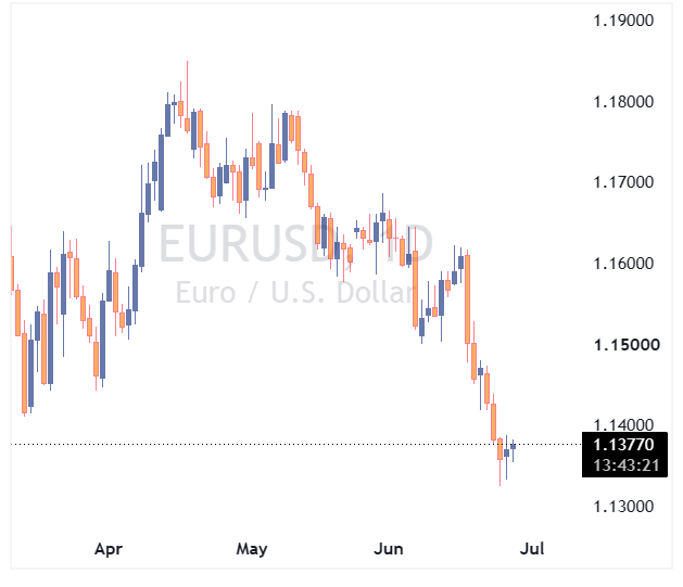 جف ارز EURUSD