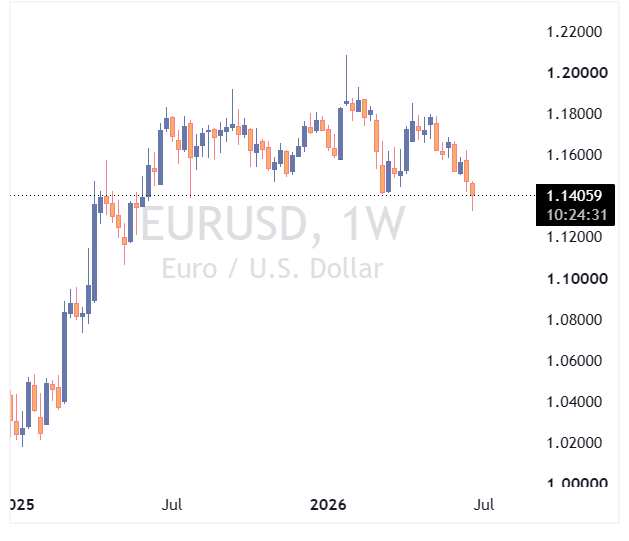 جفت ارز EURUSD